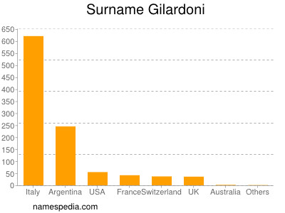 Surname Gilardoni