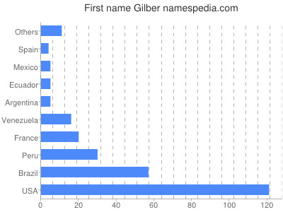 Given name Gilber