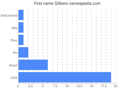 Given name Gilbero