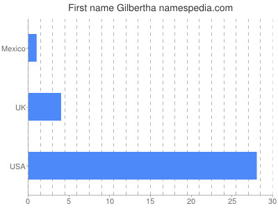 Given name Gilbertha