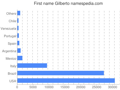 Given name Gilberto