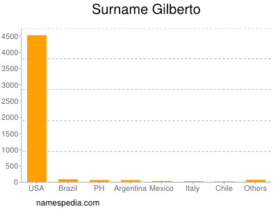 Surname Gilberto