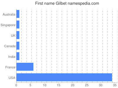 Given name Gilbet