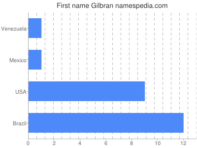 Given name Gilbran