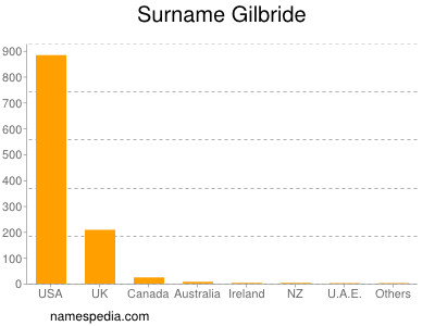 Surname Gilbride