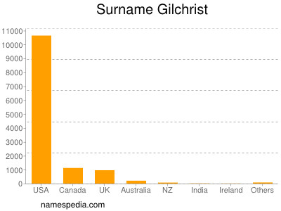 Surname Gilchrist