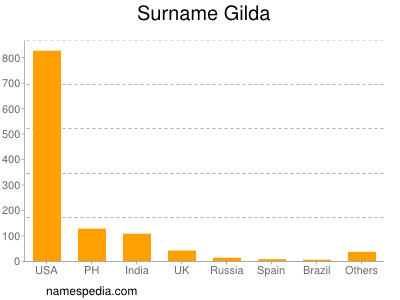Surname Gilda