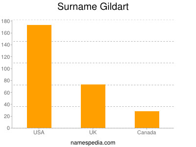 Surname Gildart