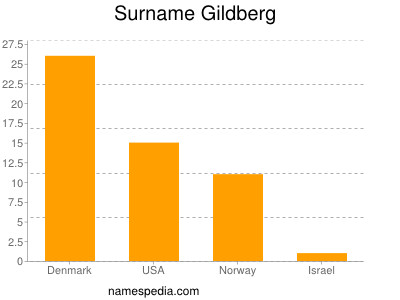 Surname Gildberg