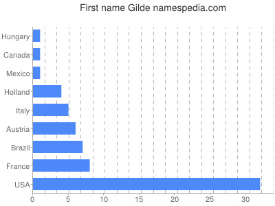 Given name Gilde