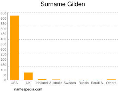 Surname Gilden