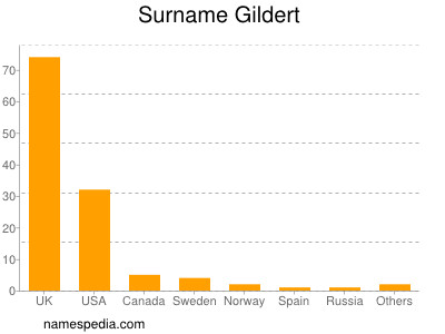 Surname Gildert