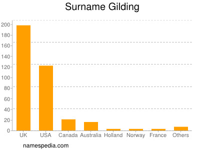 Surname Gilding