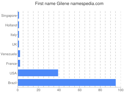 Given name Gilene
