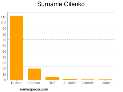 Surname Gilenko