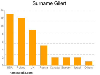 Surname Gilert