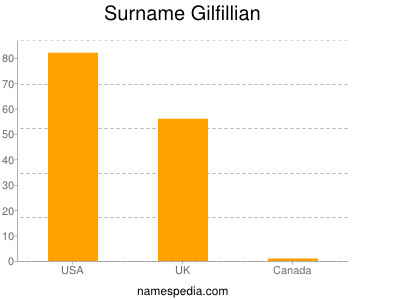 Surname Gilfillian