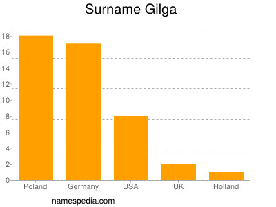 Surname Gilga
