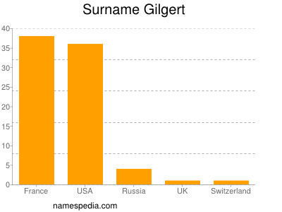 Surname Gilgert