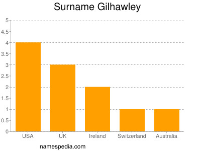 Surname Gilhawley