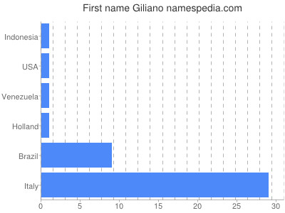 Given name Giliano