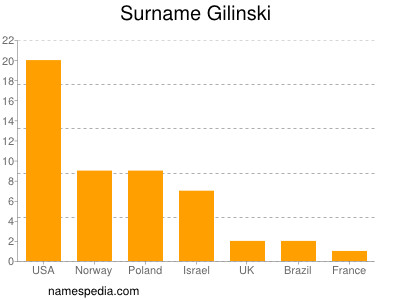 Surname Gilinski