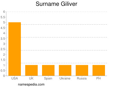 Surname Giliver