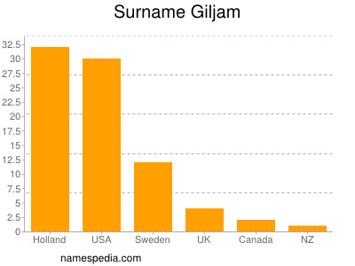 Surname Giljam