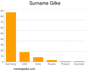 Surname Gilke