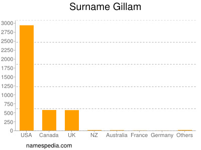 Surname Gillam