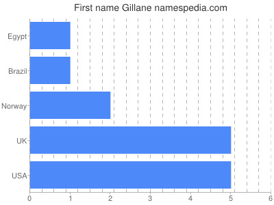 Given name Gillane