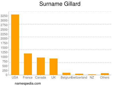 Surname Gillard
