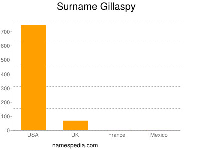 Surname Gillaspy