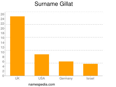 Surname Gillat
