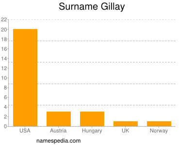 Surname Gillay