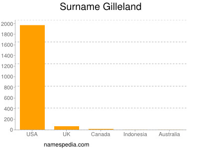 Surname Gilleland
