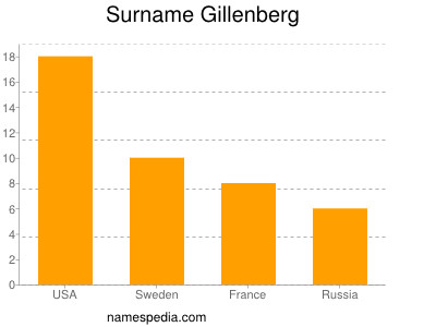 Surname Gillenberg