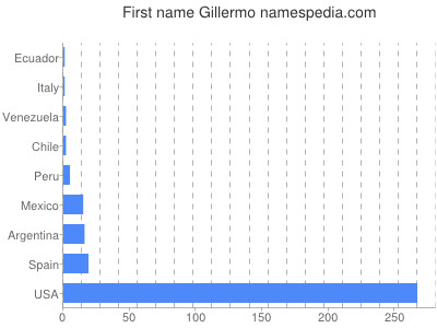 Given name Gillermo