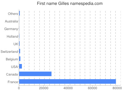 Given name Gilles