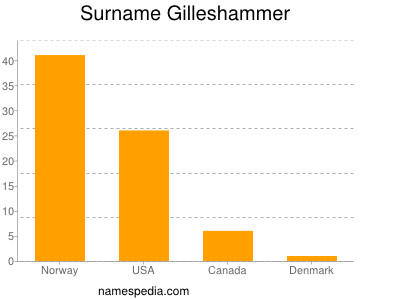 Surname Gilleshammer