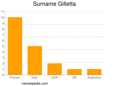Surname Gilletta