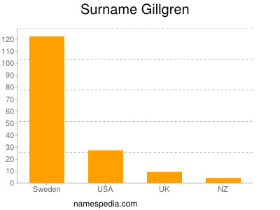 Surname Gillgren