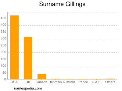 Surname Gillings