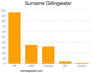 Surname Gillingwater