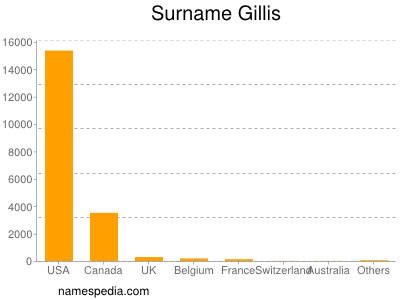 Surname Gillis