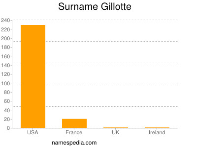 Surname Gillotte