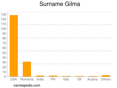 Surname Gilma