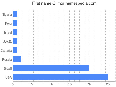 Given name Gilmor
