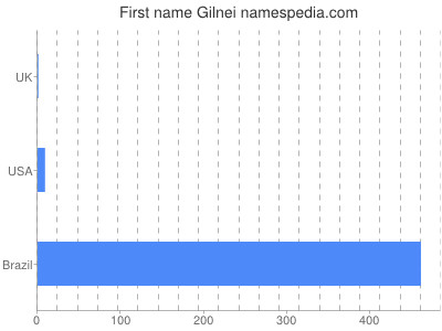 Given name Gilnei