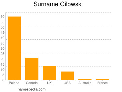 Surname Gilowski